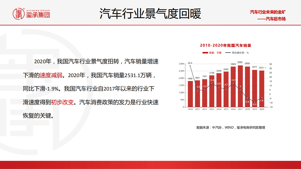 玺承集团：2021年汽车后市场分析及线上市场展望.pdf 第3页