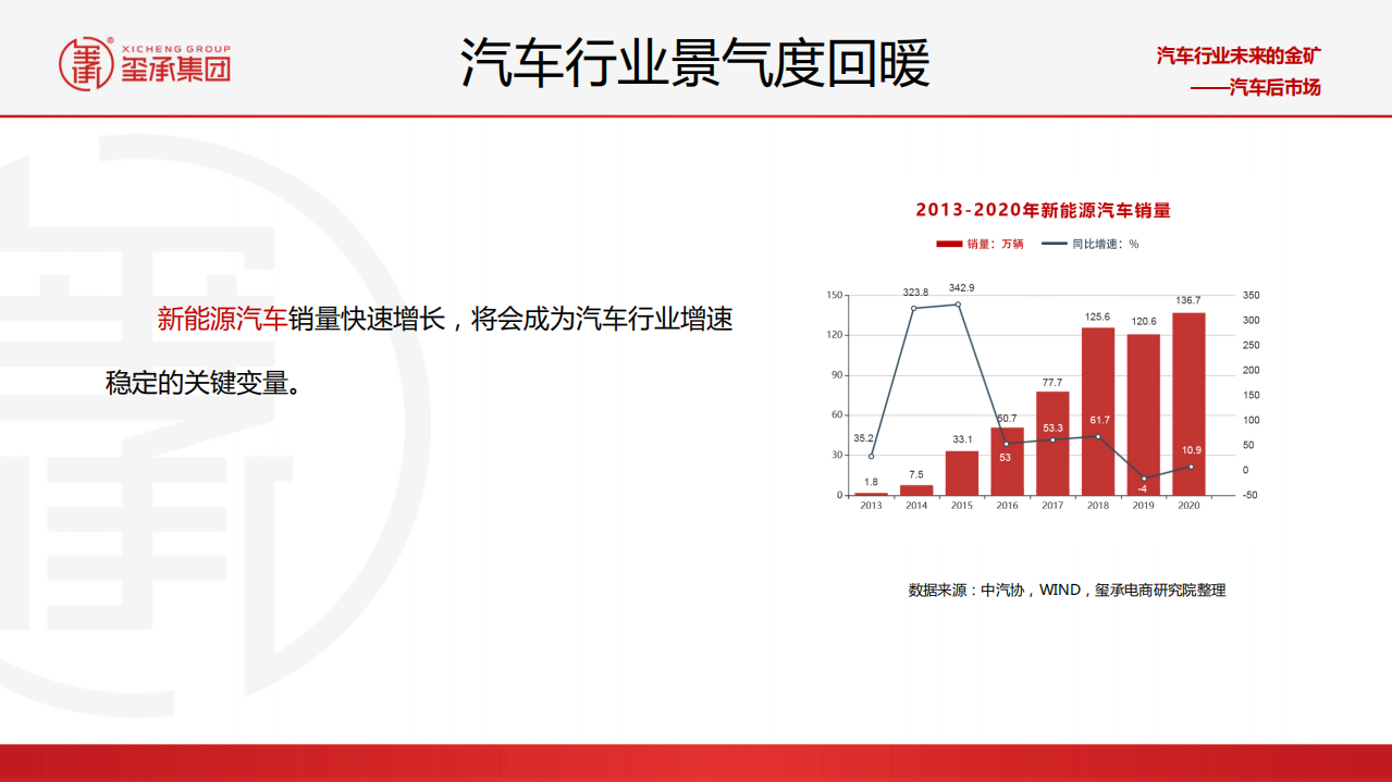 玺承集团：2021年汽车后市场分析及线上市场展望.pdf 第4页