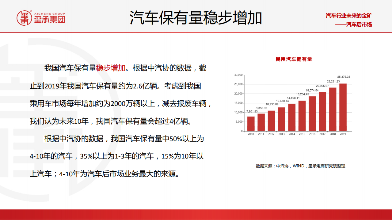 玺承集团：2021年汽车后市场分析及线上市场展望.pdf 第5页