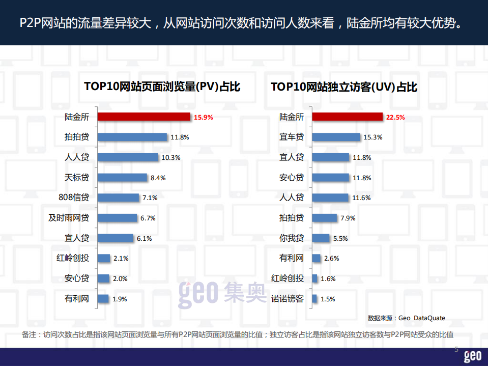 集奥聚合：GEO发布-互联网金融P2P行业洞察报告(2014).pdf 第5页