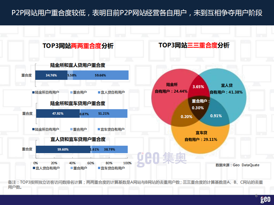 集奥聚合：GEO发布-互联网金融P2P行业洞察报告(2014).pdf 第6页