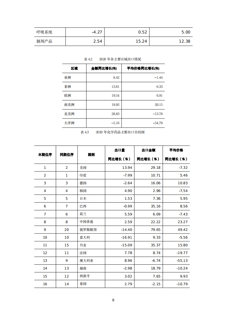 中国化学制药工业协会：2020年中国化学制药行业经济运行报告.pdf 第6页