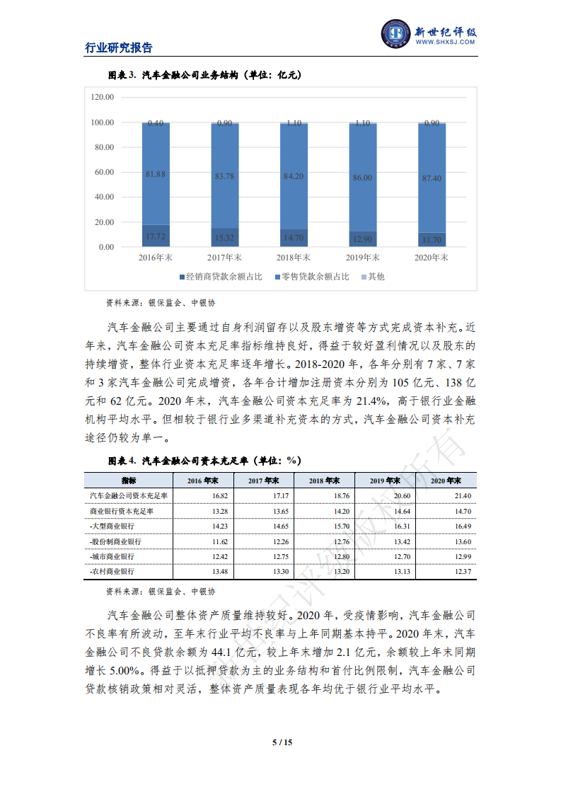 新世纪评级：上海新世纪资信-2021年中国汽车金融行业信用回顾与展望.pdf 第5页