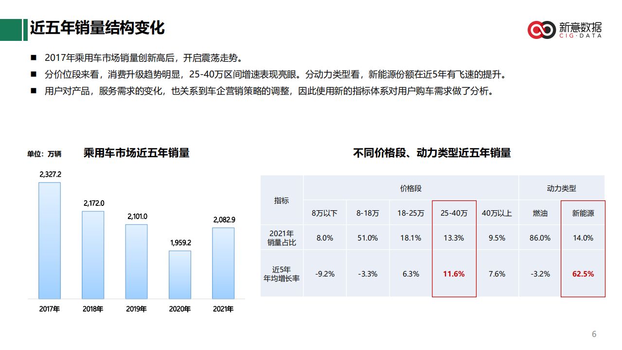 新意互动：近5年乘用车用户购车需求趋势报告（2022）.pdf 第6页