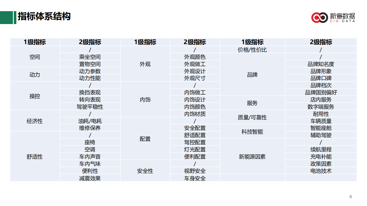 新意互动：近5年乘用车用户购车需求趋势报告（2022）.pdf 第4页