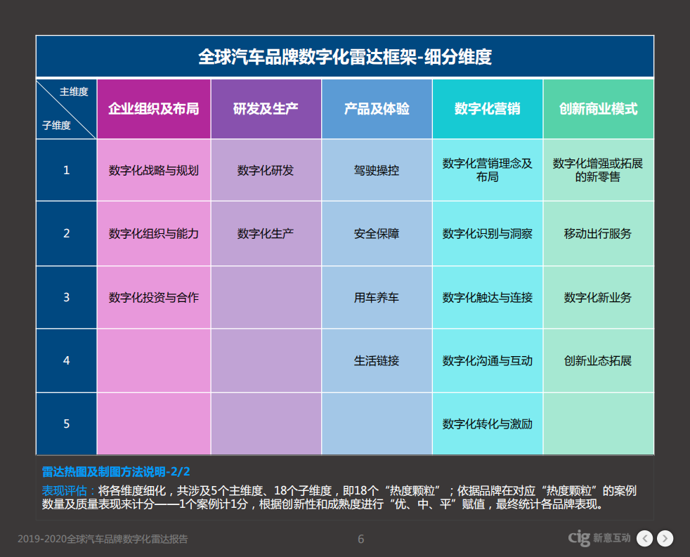 新意互动：2019-2020全球汽车品牌数字化雷达报告.pdf 第6页