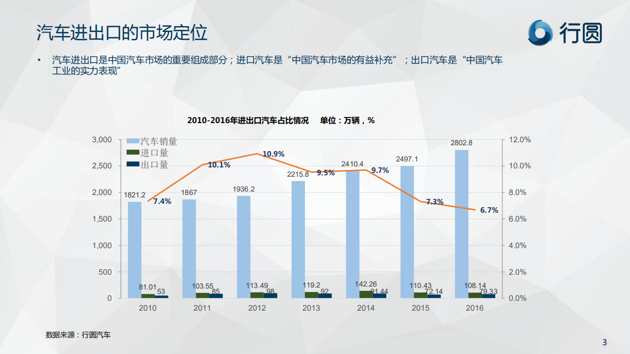 行圆：2017年中国汽车进出口形势展望.pdf 第3页