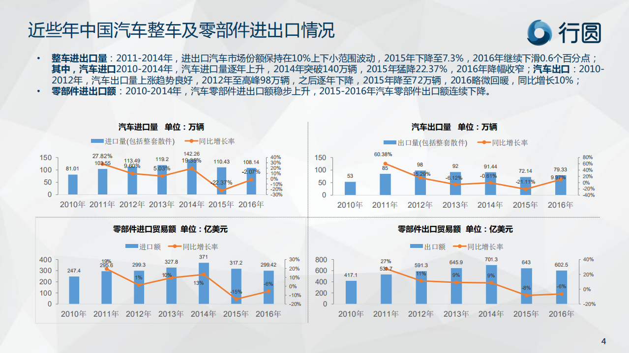 行圆：2017年中国汽车进出口形势展望.pdf 第4页