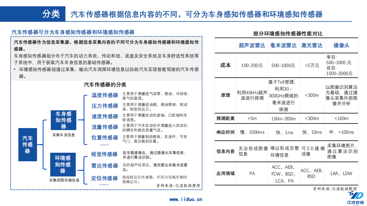 亿渡数据：2022年中国汽车传感器行业短报告.pdf 第6页