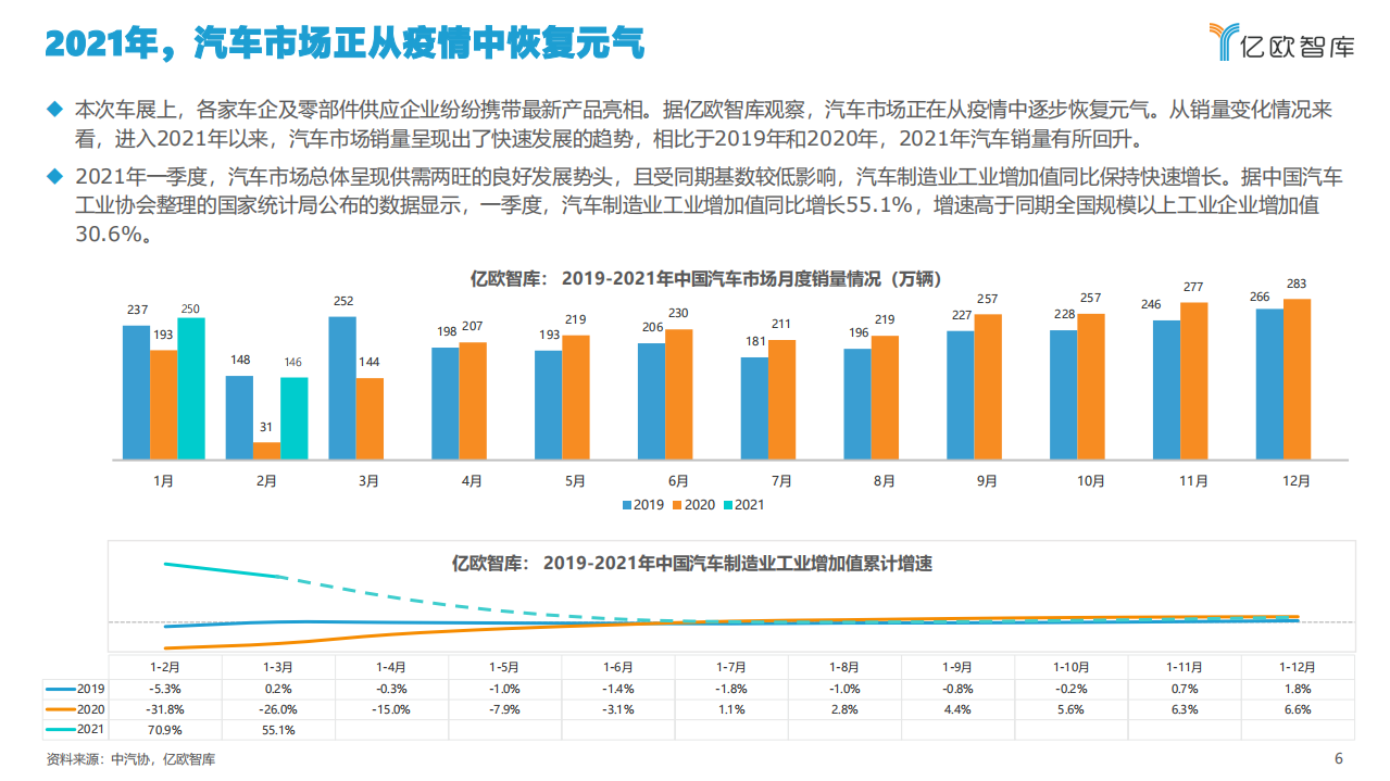 亿欧智库：2021上海国际车展展后洞察研究报告.pdf 第6页