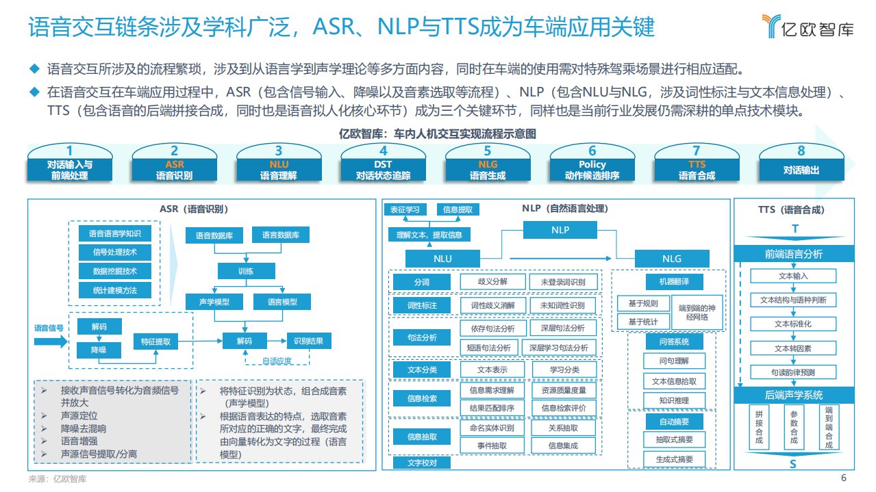 亿欧智库：2022中国汽车智能化功能模块系列研究-语音篇.pdf 第6页