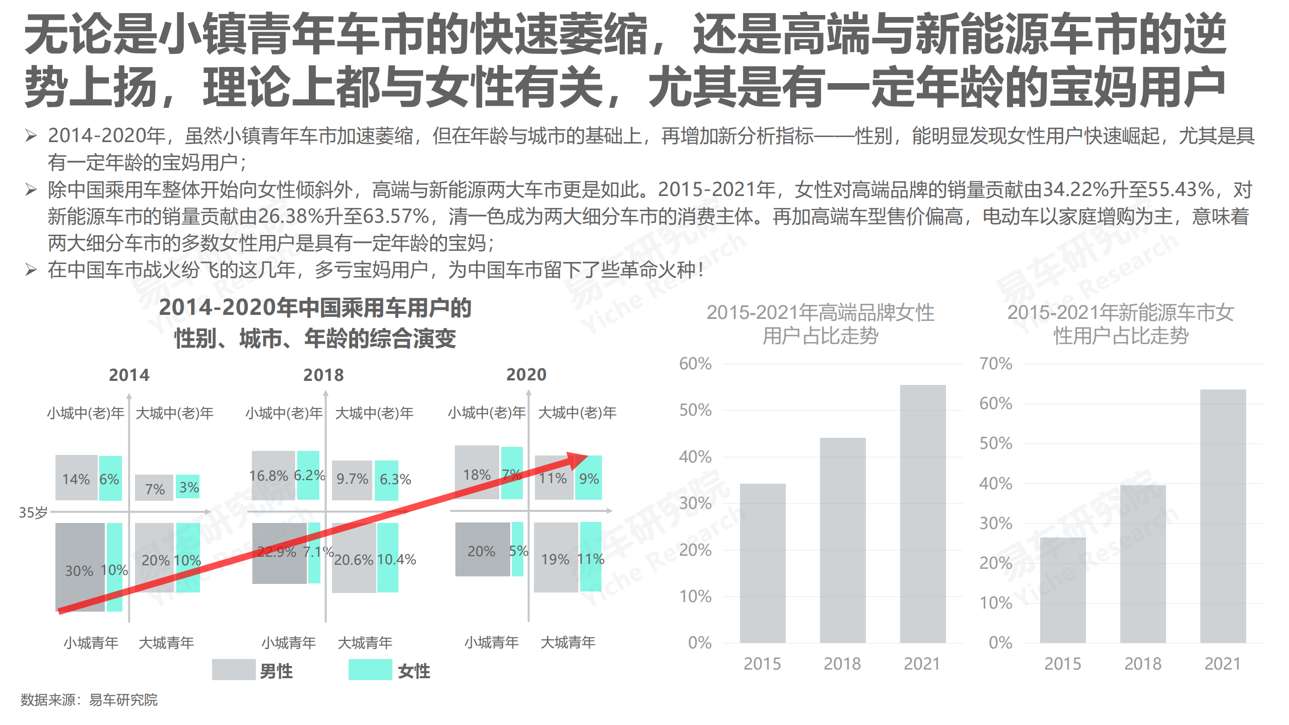 易车研究院：2022宝妈车市洞察报告.pdf 第6页