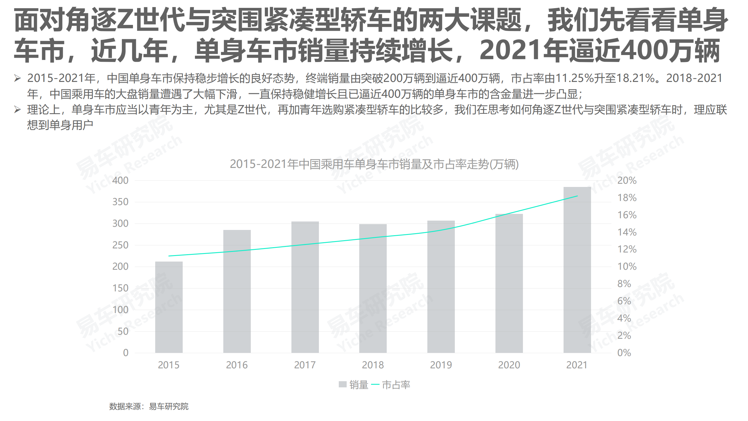 易车研究院：2022单身车市洞察报告.pdf 第5页