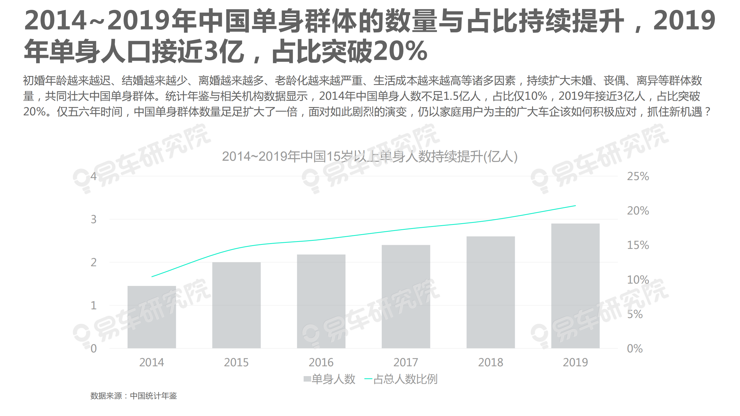 易车研究院：2020版单身购车群体洞察报告.pdf 第6页