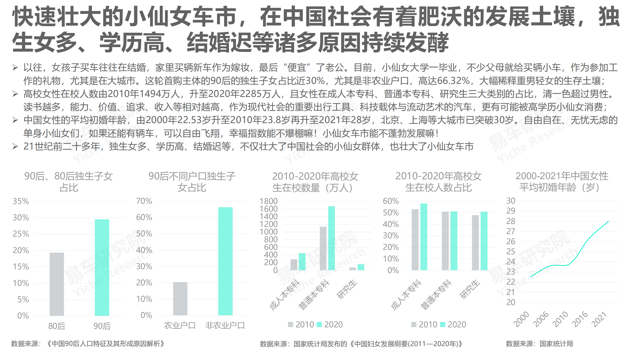 易车研究院：2022女性车市洞察报告之小仙女篇.pdf 第5页