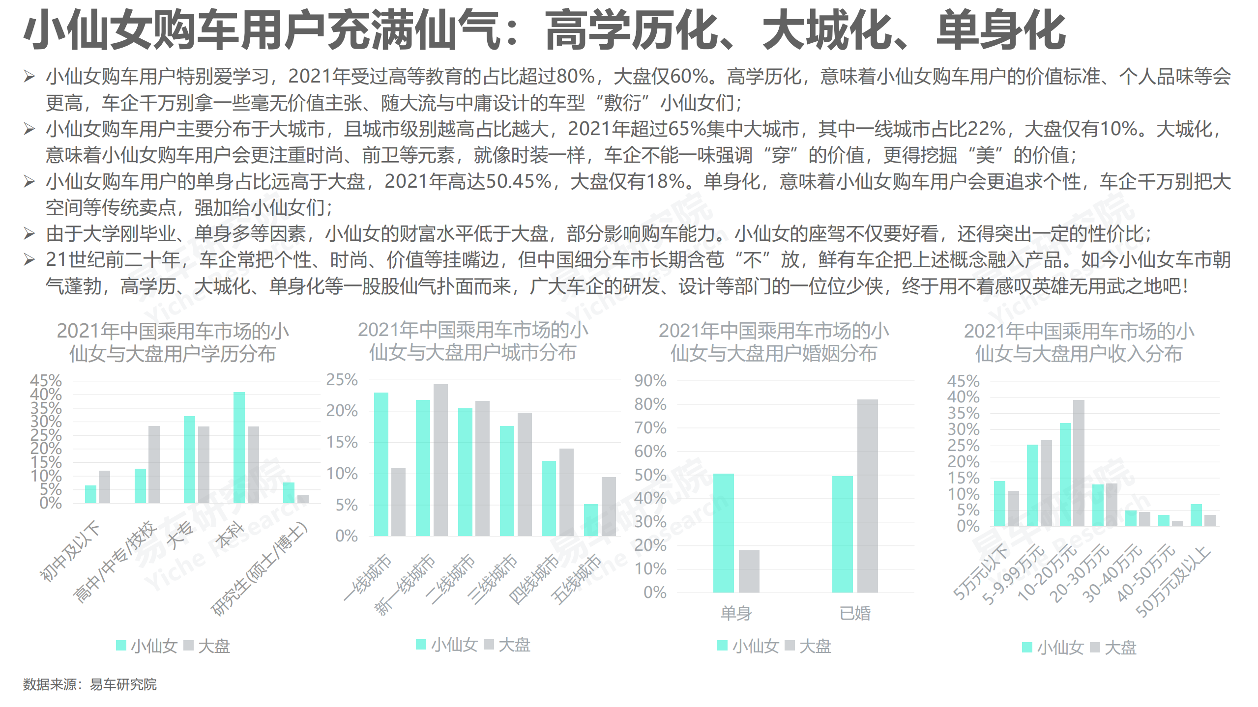 易车研究院：2022女性车市洞察报告之小仙女篇.pdf 第6页