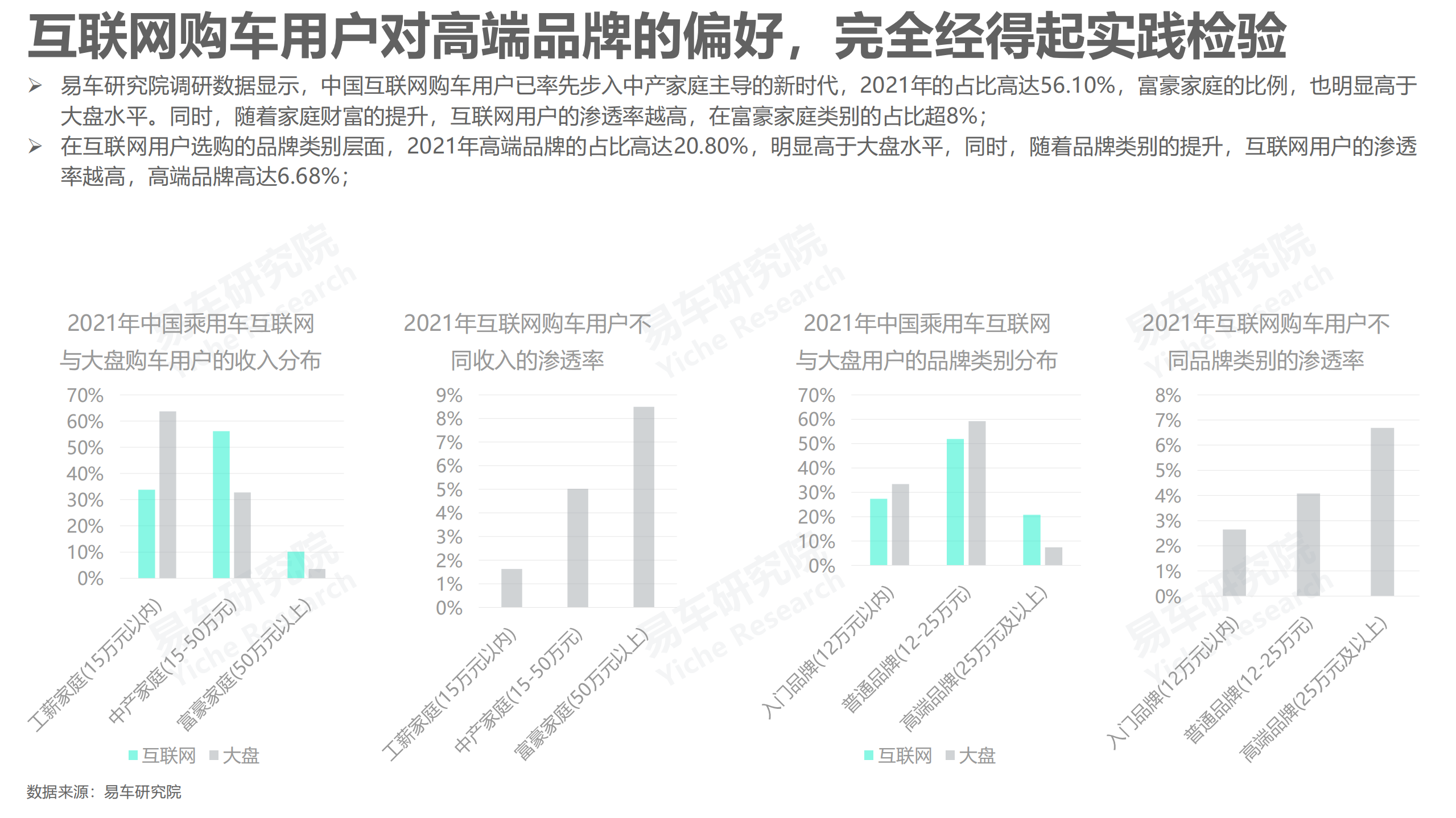 易车研究院：2022互联网车市洞察报告.pdf 第5页