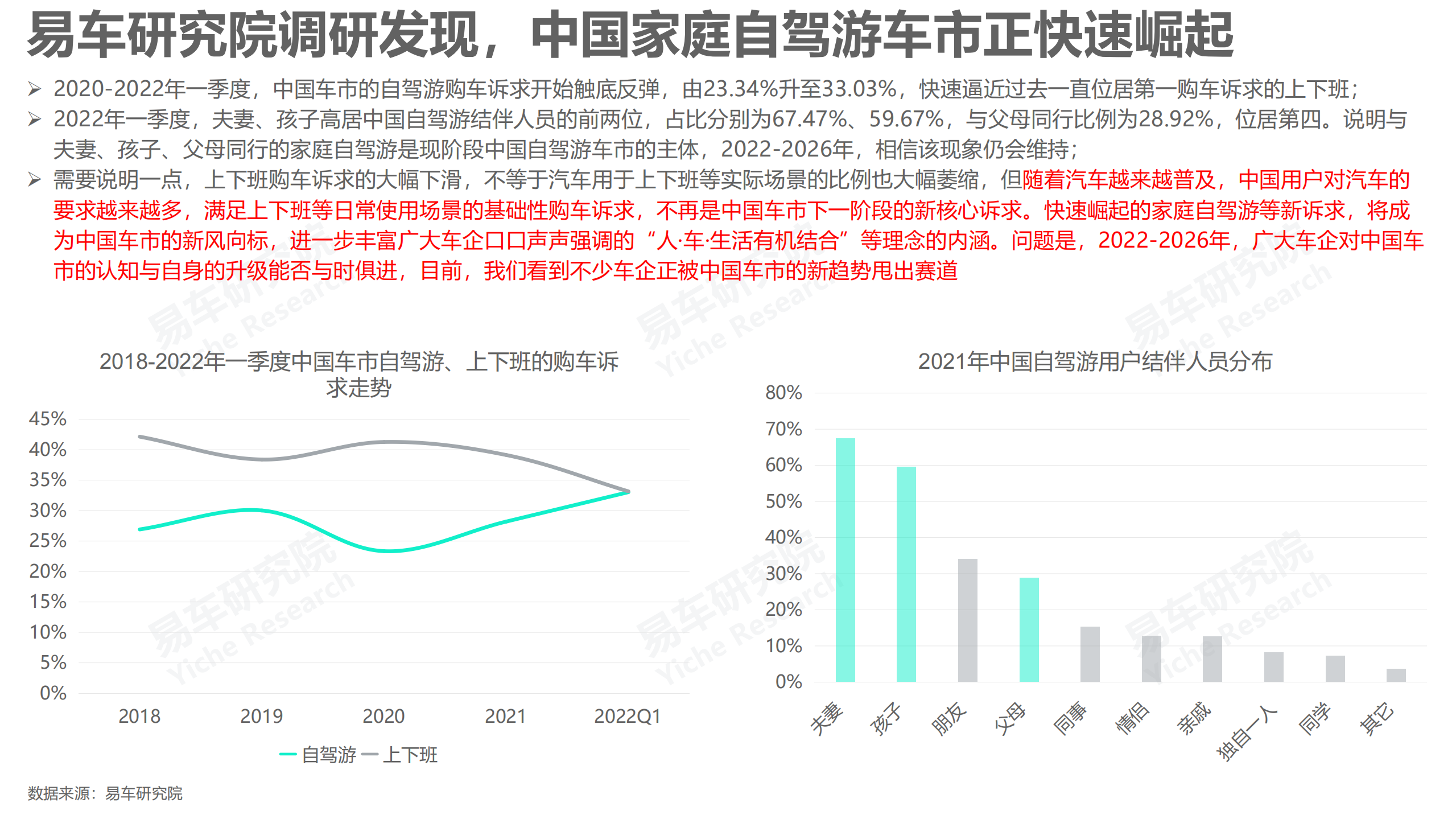 易车研究院：2022自驾游车市洞察报告之家庭篇.pdf 第6页