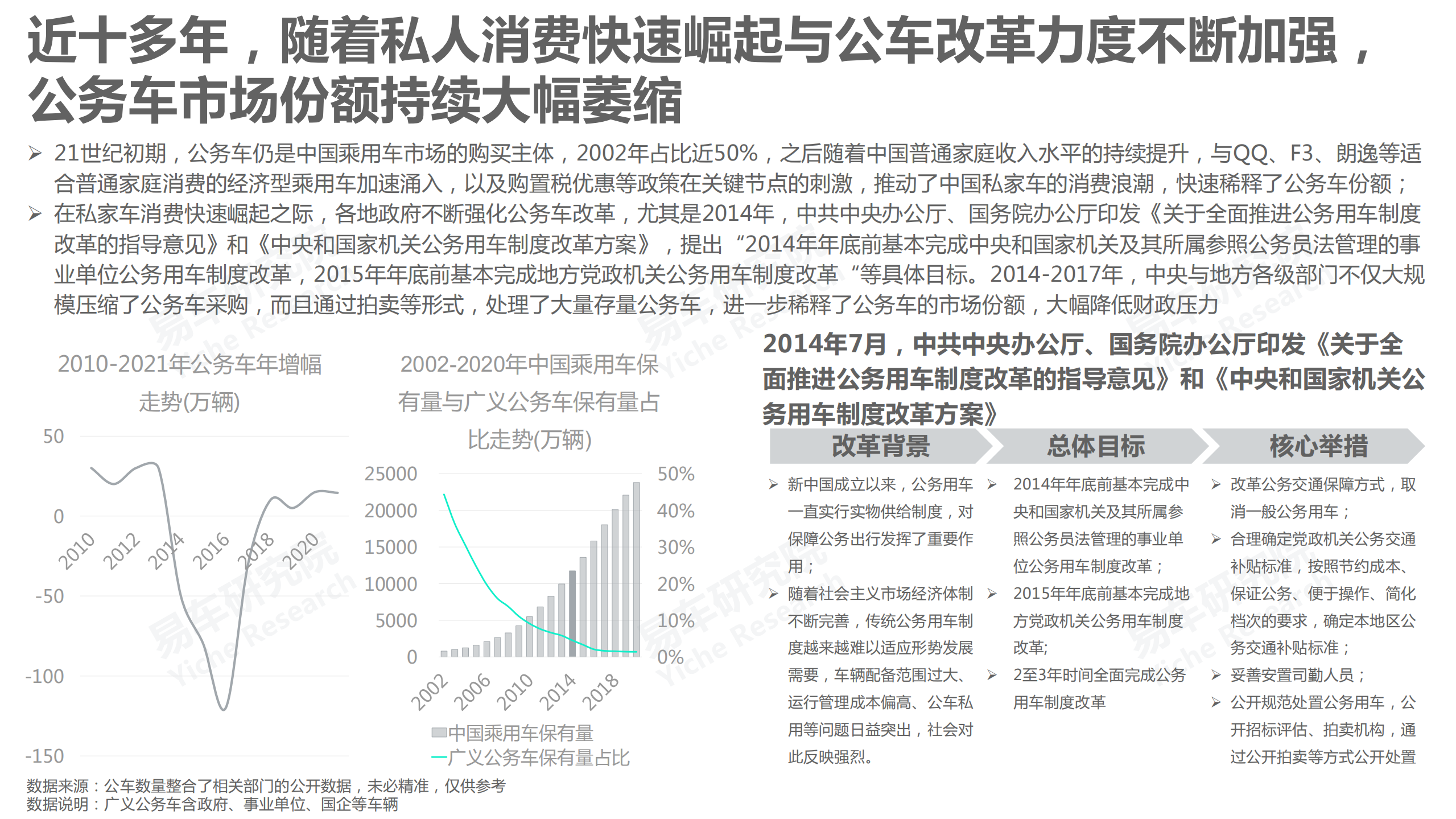 易车研究院：公务员车市洞察报告(2022版).pdf 第3页