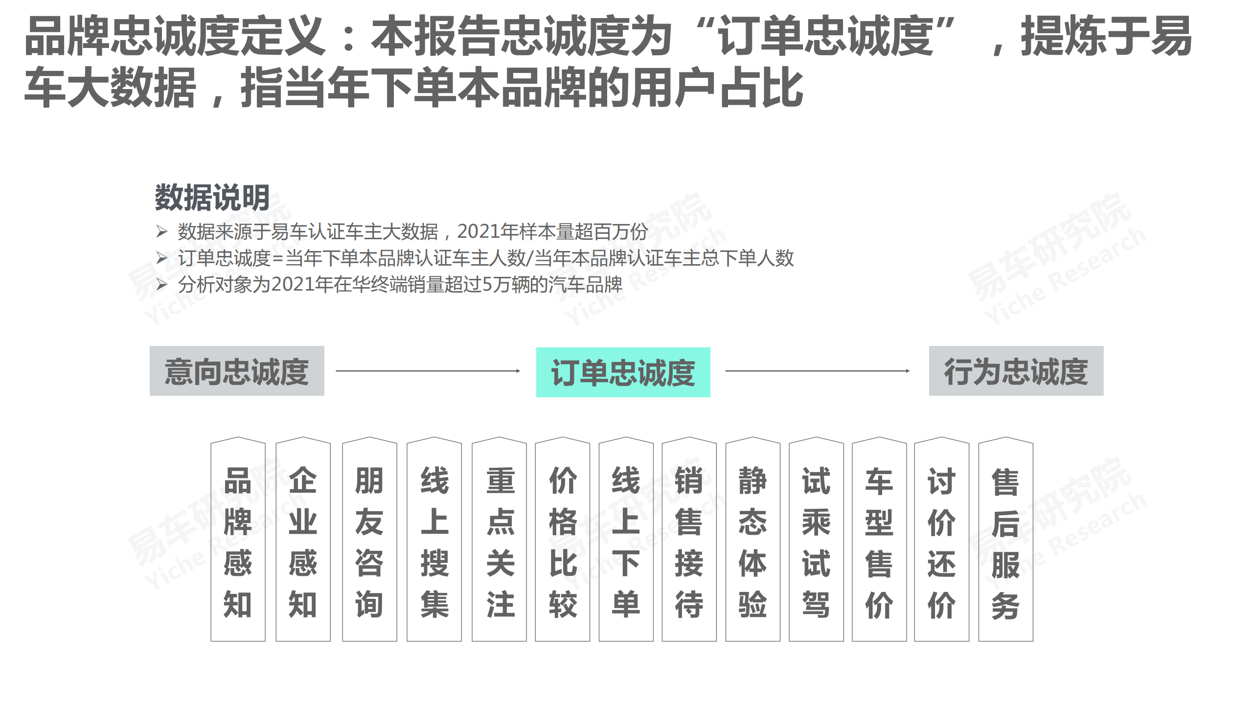 易车研究院：品牌忠诚度洞察报告(2022版).pdf 第3页