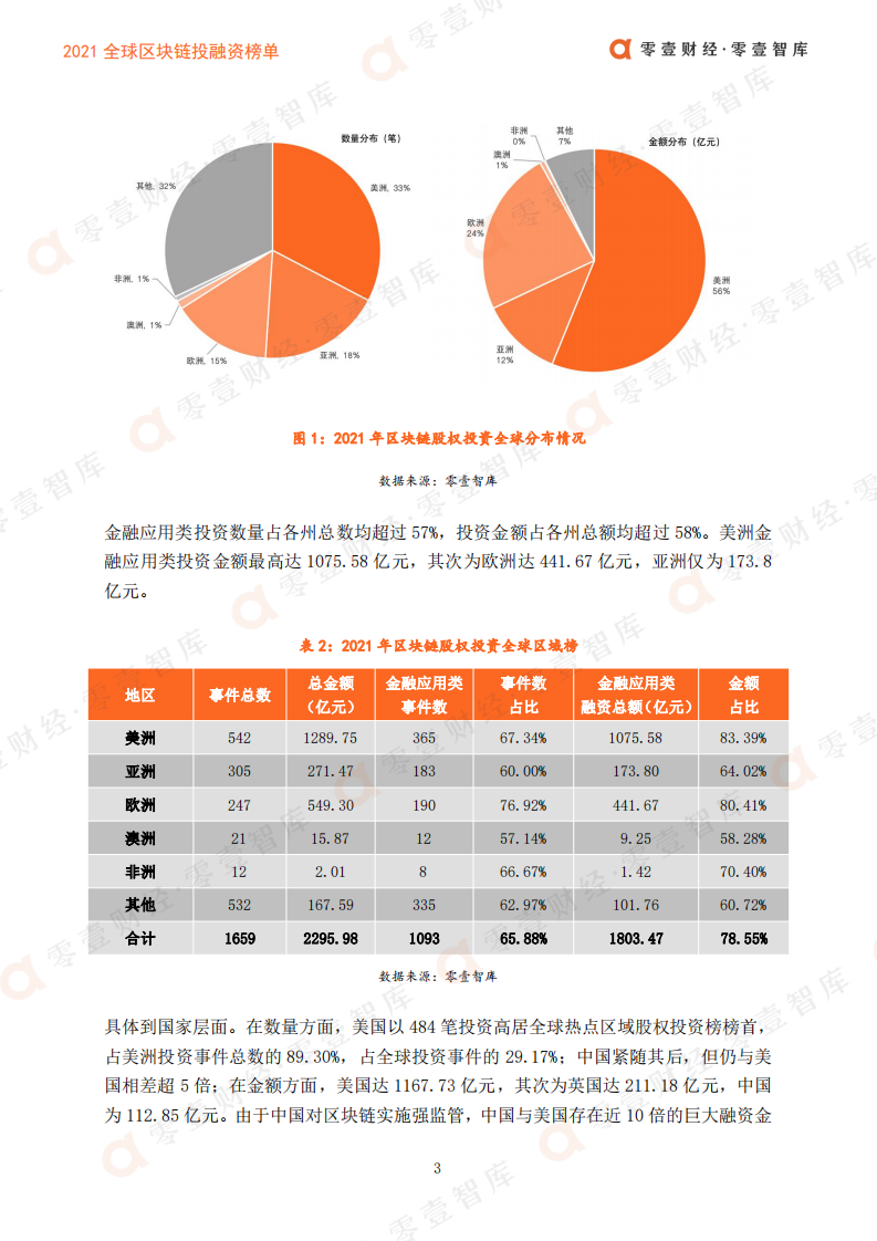 零壹智库：2021全球区块链投融资榜单-股权、并购、上市全覆盖.pdf 第5页