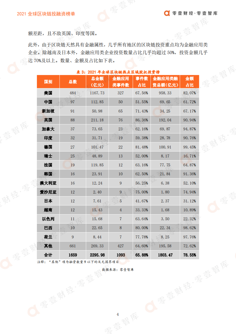 零壹智库：2021全球区块链投融资榜单-股权、并购、上市全覆盖.pdf 第6页