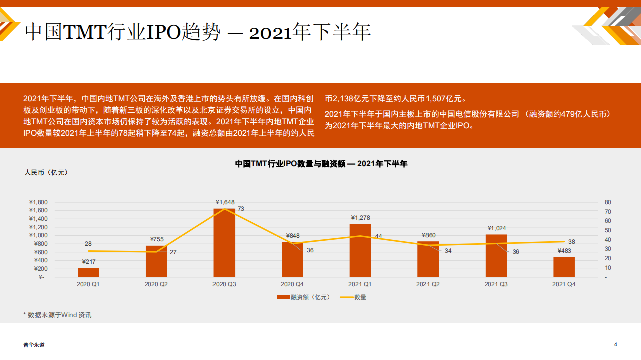 普华永道：2021年下半年中国TMT行业IPO国内表现保持活跃，中概股赴美上市放缓.pdf 第4页