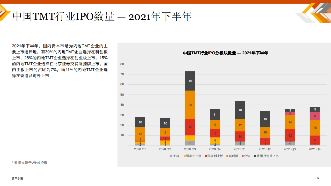 普华永道：2021年下半年中国TMT行业IPO国内表现保持活跃，中概股赴美上市放缓.pdf 第5页