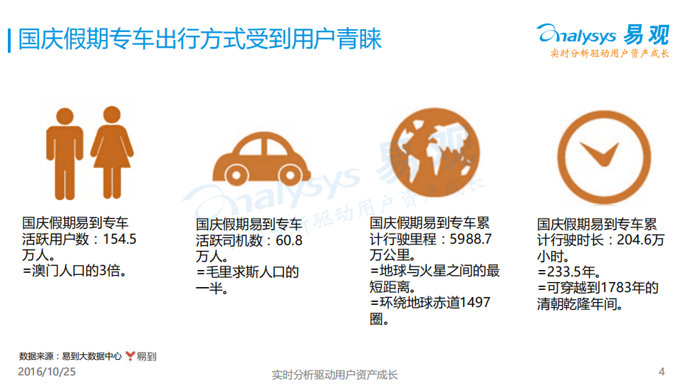 易观：2016国庆假期专车出行数据报告.pdf 第4页