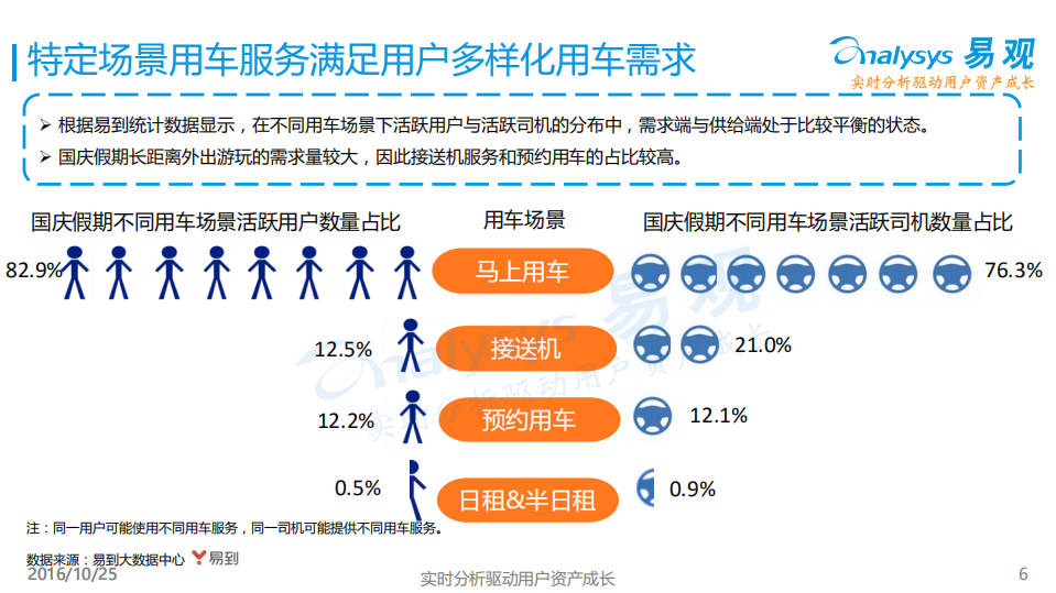 易观：2016国庆假期专车出行数据报告.pdf 第6页