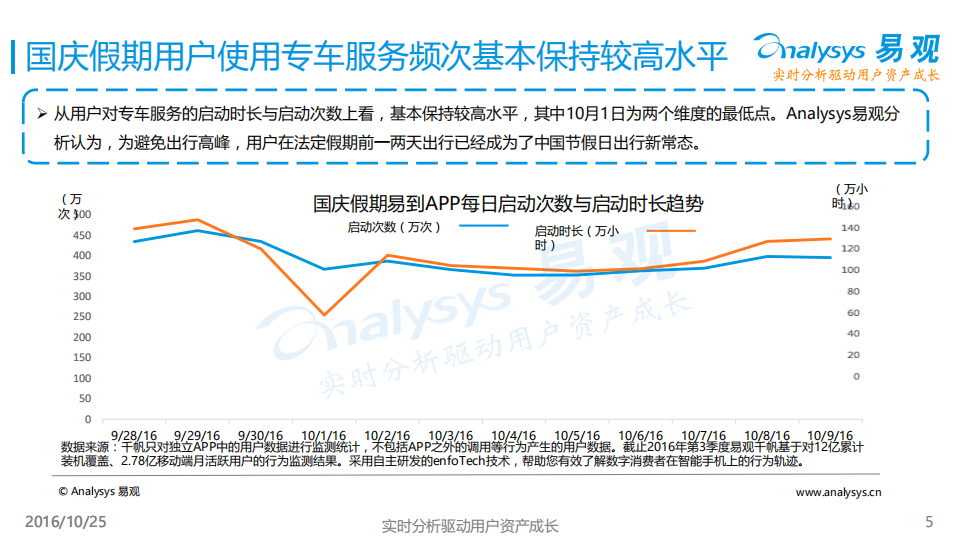 易观：2016国庆假期专车出行数据报告.pdf 第5页