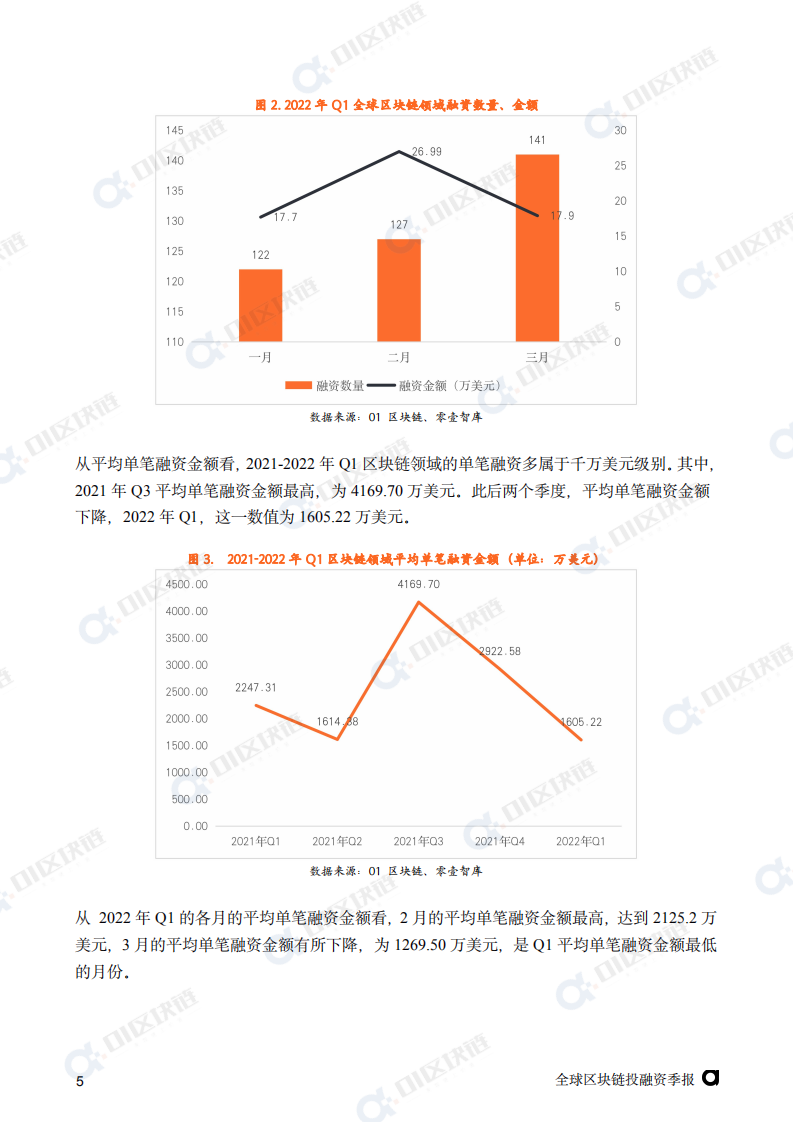 零壹智库：2022年Q1全球区块链投融资季报.pdf 第6页