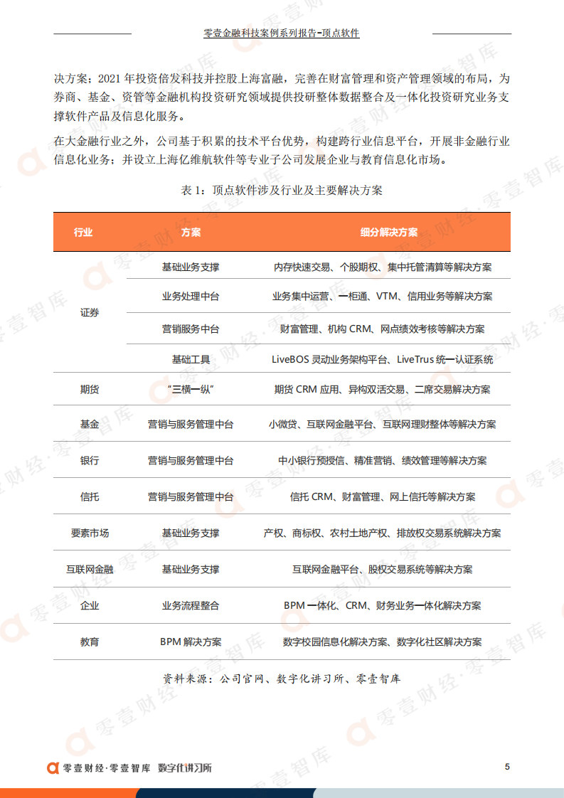 零壹智库：顶点软件：金融IT细分领域龙头，首创自主可控核心交易系统（2022）.pdf 第6页