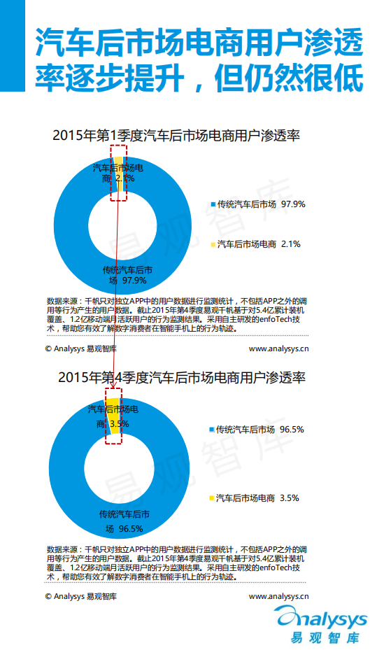 易观分析：2016中国汽车后市场电商专题研究报告.pdf 第6页