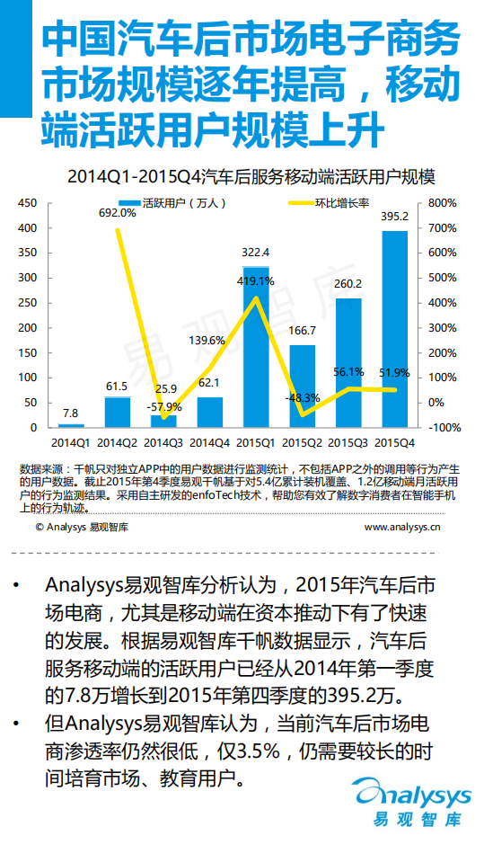 易观分析：2016中国汽车后市场电商专题研究报告.pdf 第5页