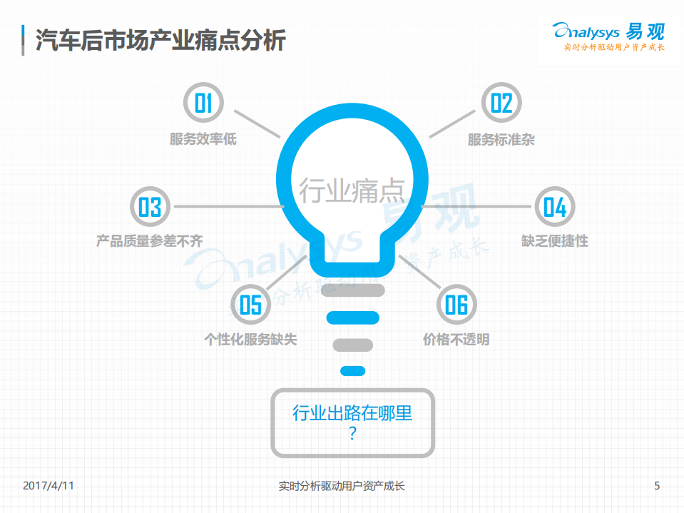 易观分析：2017中国汽车后市场电商年度综合分析报告.pdf 第5页