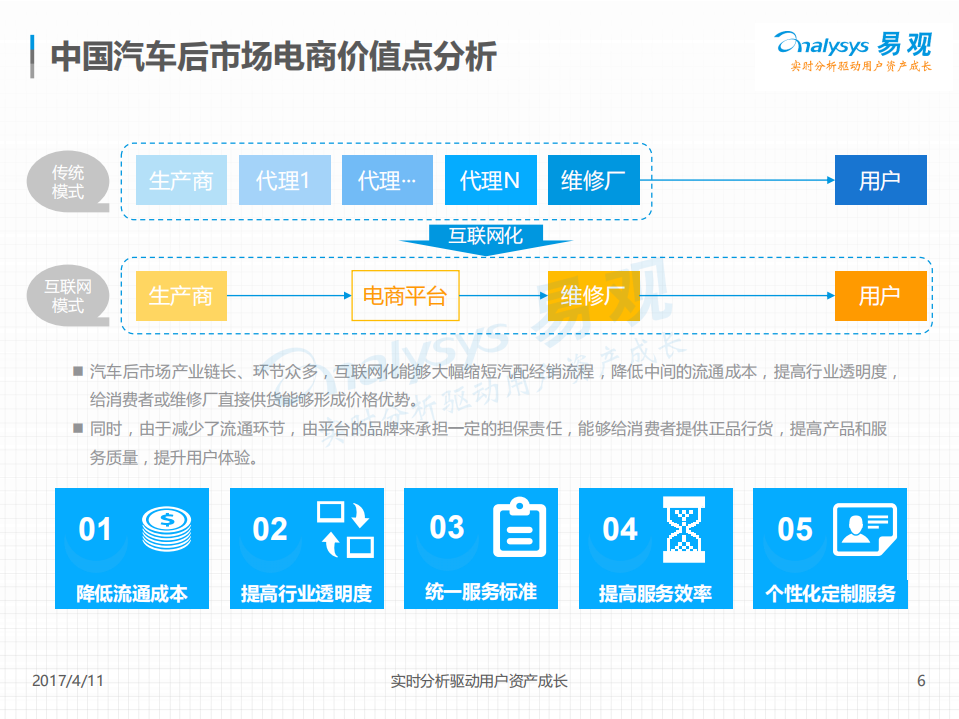 易观分析：2017中国汽车后市场电商市场年度综合分析报告.pdf 第6页
