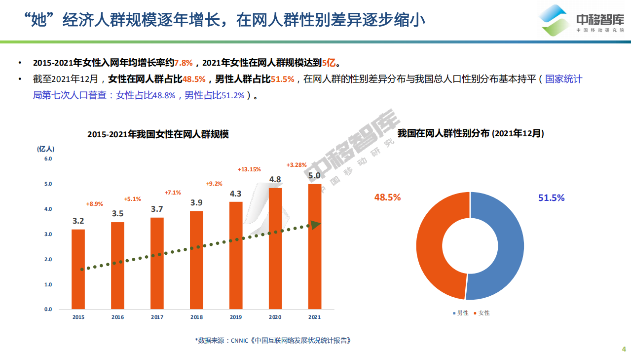中移智库：2022“她”经济研究报告-梧桐中移指数系列报告.pdf 第4页