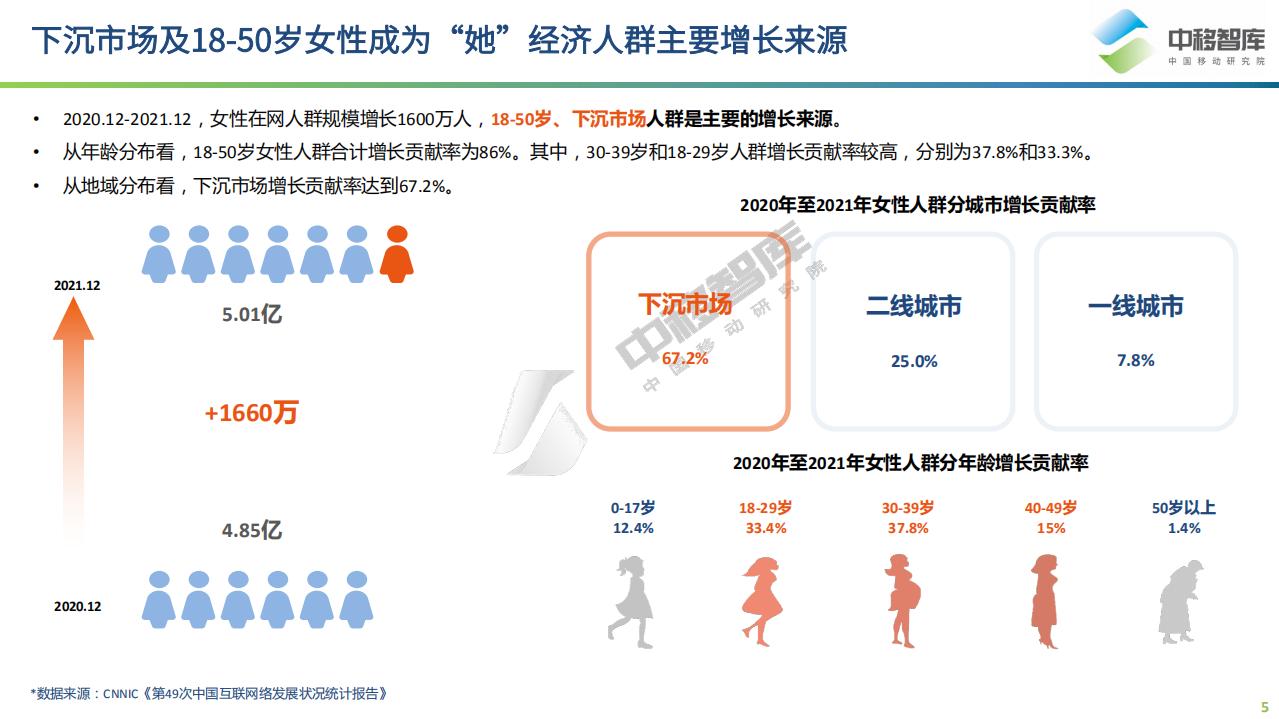 中移智库：2022“她”经济研究报告-梧桐中移指数系列报告.pdf 第5页