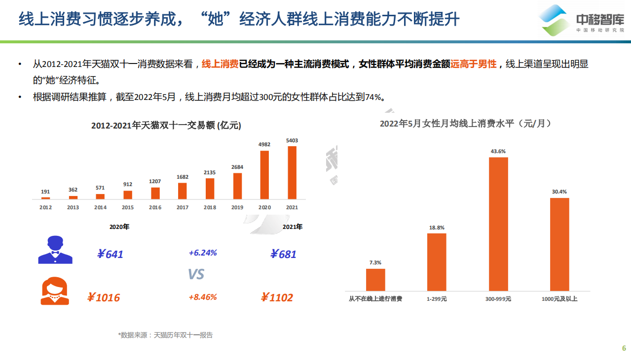 中移智库：2022“她”经济研究报告-梧桐中移指数系列报告.pdf 第6页