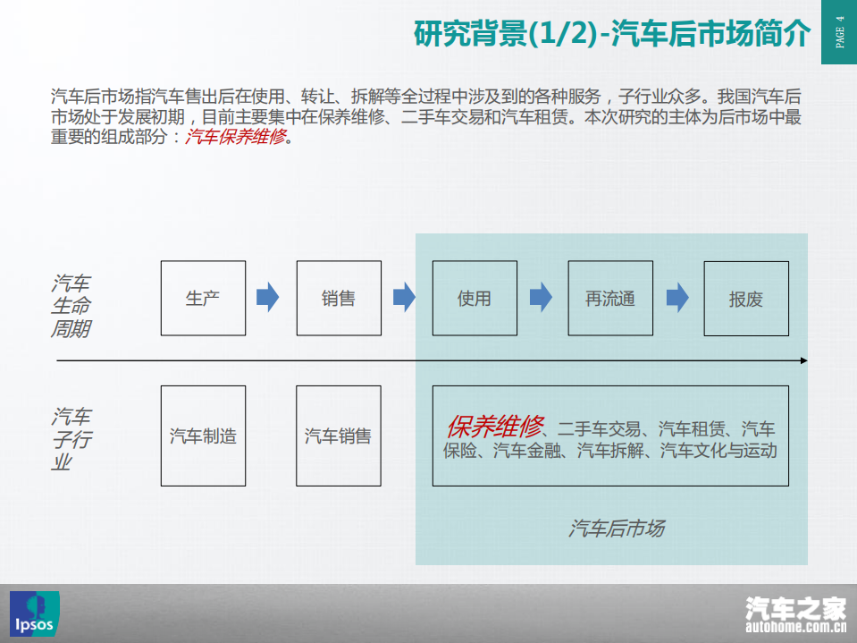 益普索：2015中国汽车行业售后服务满意度研究报告.pdf 第4页