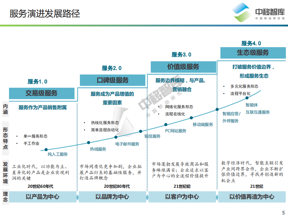 中移智库：2022数字经济时代客户服务升级路径与趋势报告.pdf 第5页
