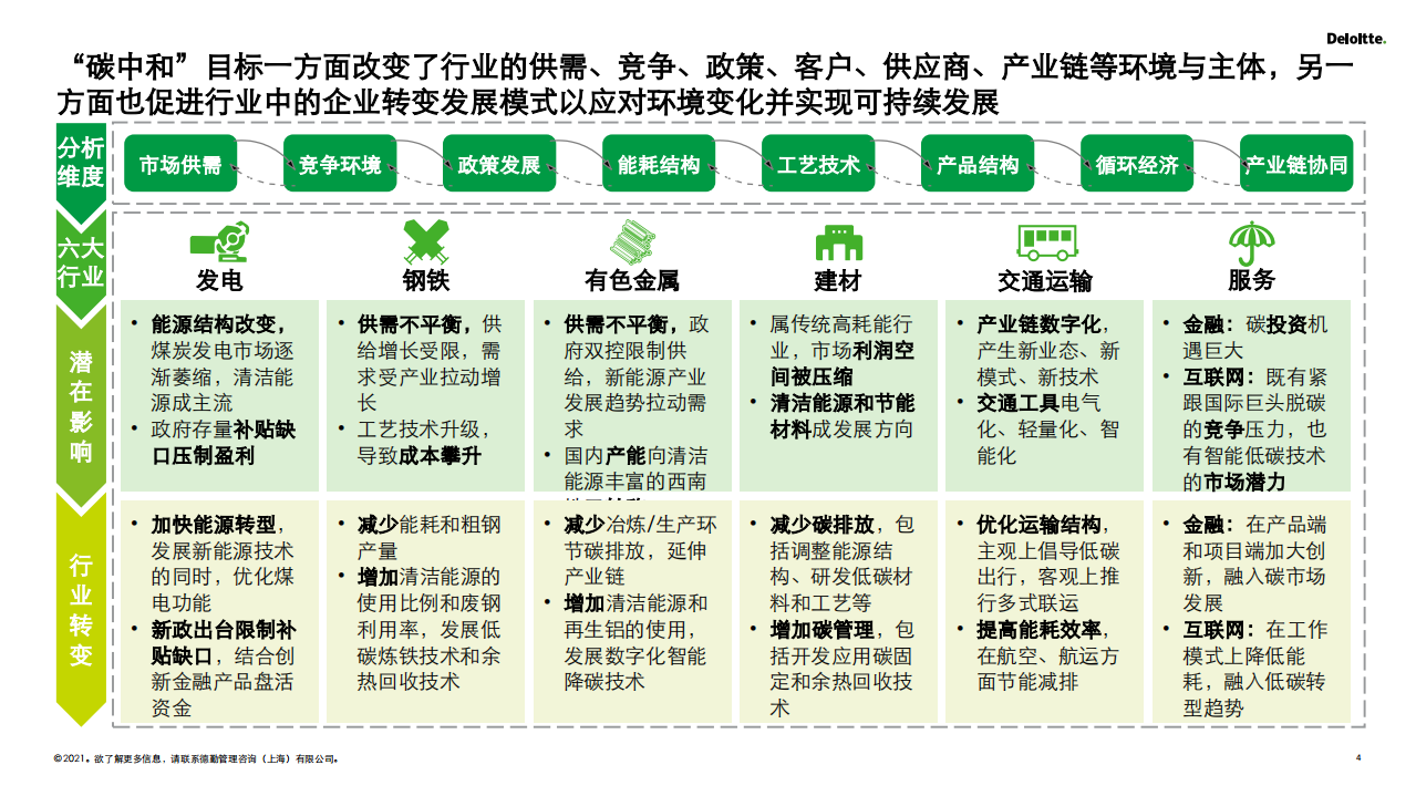 德勤：2030碳达峰2060碳中和再造企业可持续发展创新力（精要版）.pdf 第4页