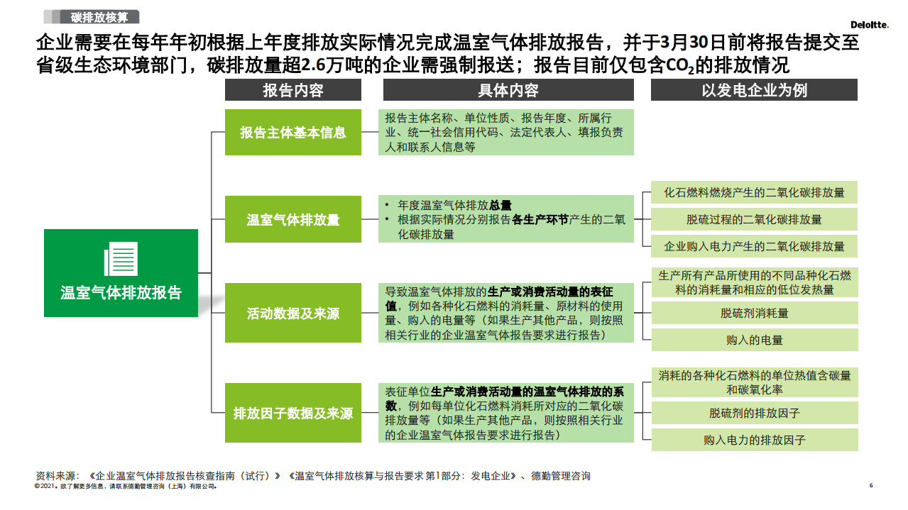 德勤：2030碳达峰2060碳中和再造企业可持续发展创新力（精要版）.pdf 第6页