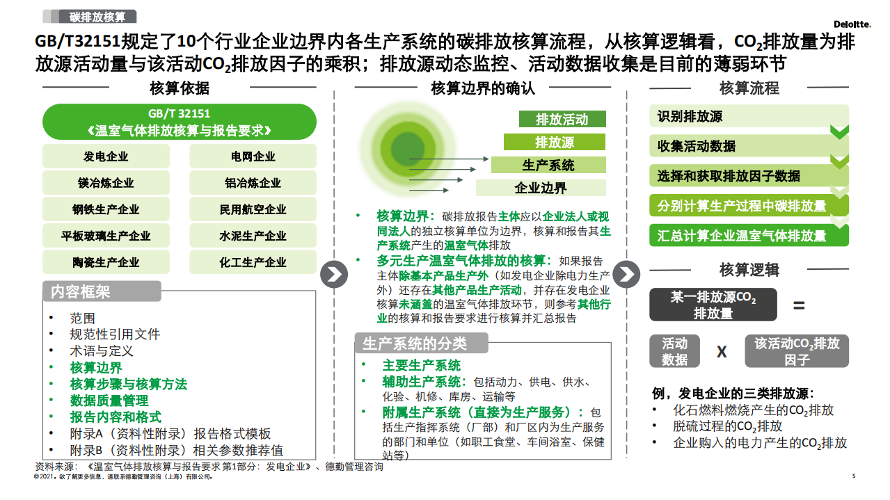 德勤：2030碳达峰2060碳中和再造企业可持续发展创新力（精要版）.pdf 第5页