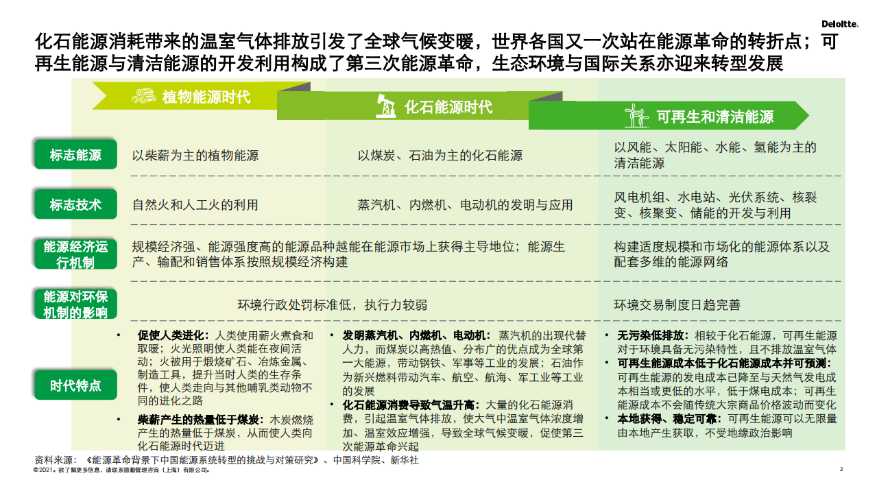 德勤：2030碳达峰2060碳中和再造企业可持续发展创新力（精要版）.pdf 第2页