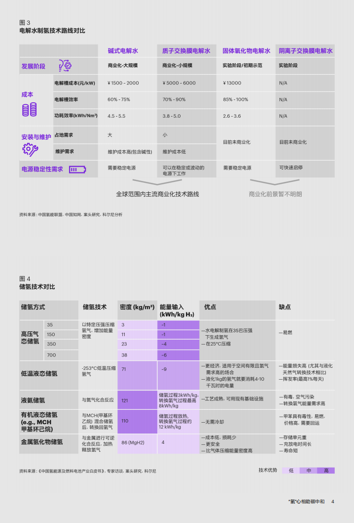 科尔尼：“氢”心相助碳中和——2022中国氢能产业发展白皮书.pdf 第6页