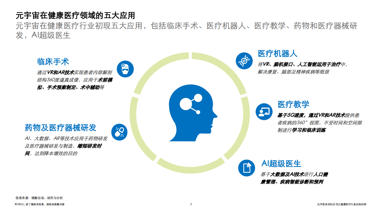 德勤：2022元宇宙系列白皮书：健康医疗行业应用初探.pdf 第3页