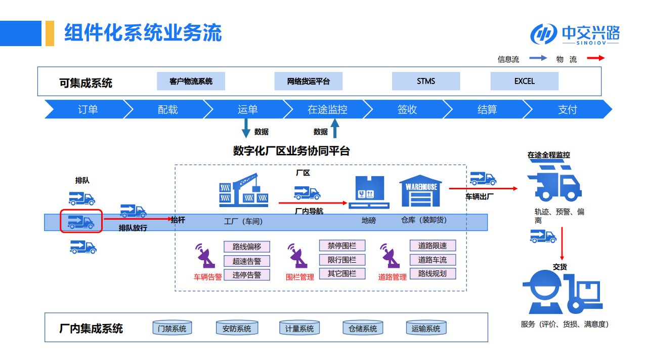 中交兴路：数字化厂区助力低碳供应链建设（2022）.pdf 第4页