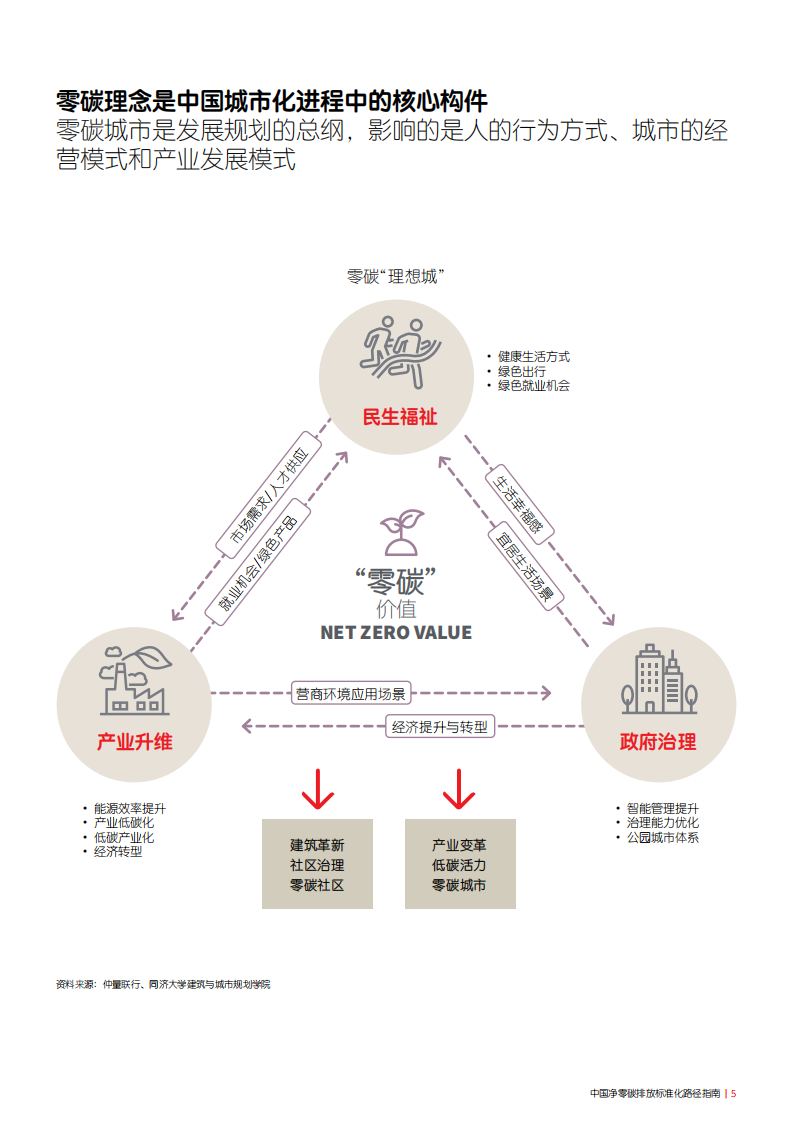 仲量联行：中国净零碳排放标准化路径指南.pdf 第5页
